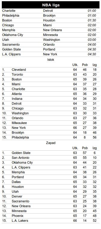 NBA rezultati: Nikola Jokić odličan!