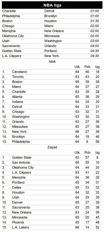 NBA rezultati: Nikola Jokić odličan!