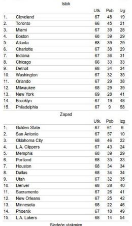 Golden Stejt zabeležio 61. pobedu, 50. kod kuće