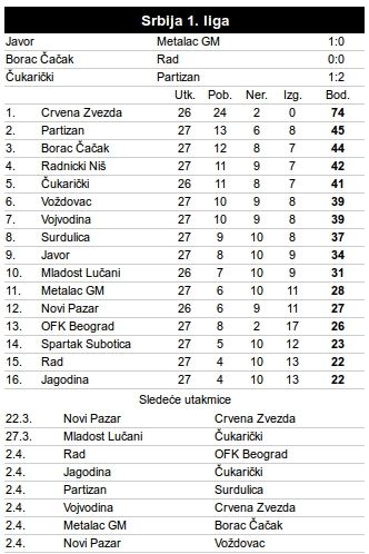 Novi Pazar - Zvezda (utorak, Arena sport): 500 Delija dolazi