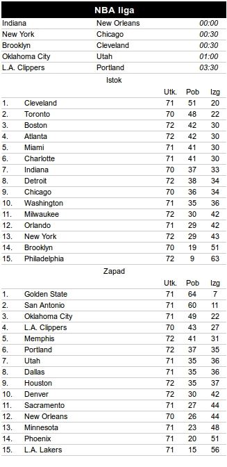 NBA rezultati: Jokić 18 poena, Marjanović 19