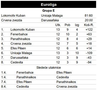 Lokomotiva - Unikaha 80:61, Grupa E Top 16 faze