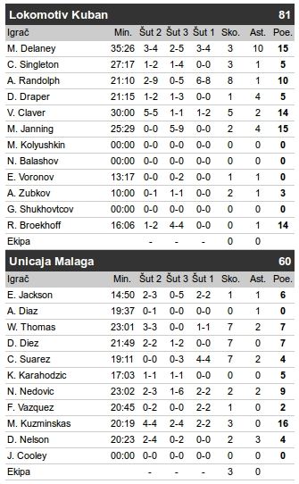 Lokomotiva - Unikaha 80:61, Grupa E Top 16 faze