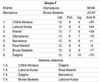 Himki - Olimpijakos 98:66, Pirejci ispadaju?