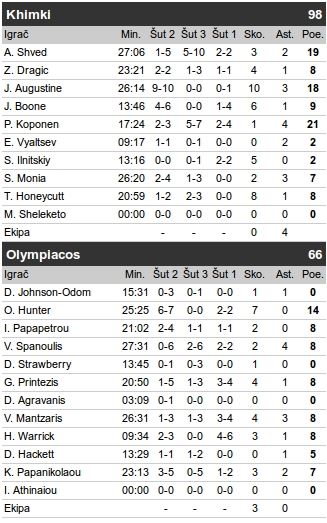 Himki - Olimpijakos 98:66, Pirejci ispadaju?