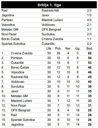 Borac - Crvena zvezda UŽIVO, 30. kolo Superlige!