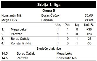 Mega Leks - Partizan (sreda, 21, Arena sport): Najava 2. kolo Superlige