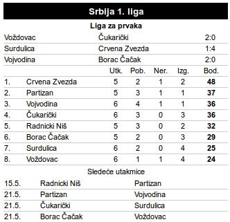 Radnik - Crvena zvezda UŽIVO: 36. kolo Superliga 2015/16