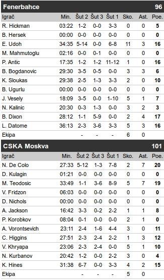 Nando De Kolo MVP Fajnal fora Evrolige 2016