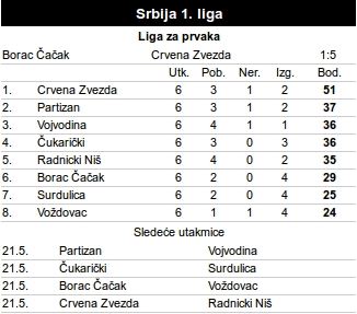 Borac - Crvena zvezda UŽIVO: 32. kolo Superlige 2015/16