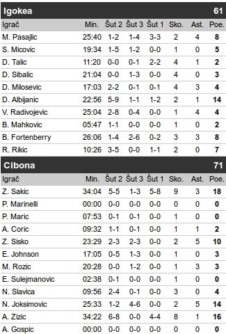 Igokea - Cibona 61:71, 1. kolo ABA lige 2016/17