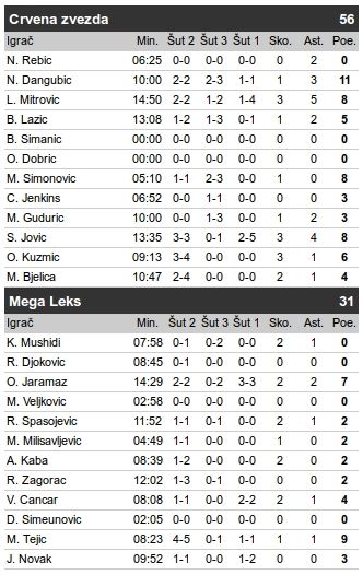 Zvezda - Mega UŽIVO, 4. kolo ABA lige 2016/17