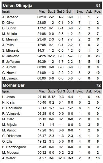 Olimpija - Mornar 81:72, 4. kolo ABA lige