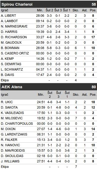 Fiba Liga šampiona, rezultati: AEK 2-0 u Partizanovoj grupi