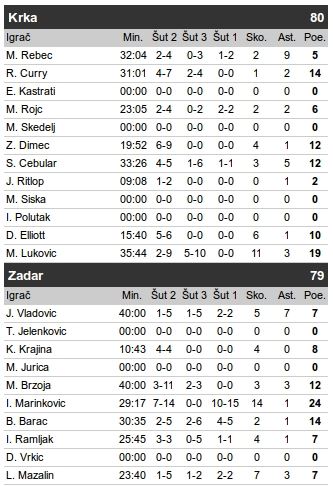 Krka - Zadar 80:79, 7. kolo ABA liga 2016/17