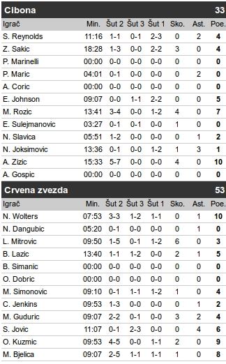 Cibona - Zvezda UŽIVO: 9. kolo ABA liga 2016/17