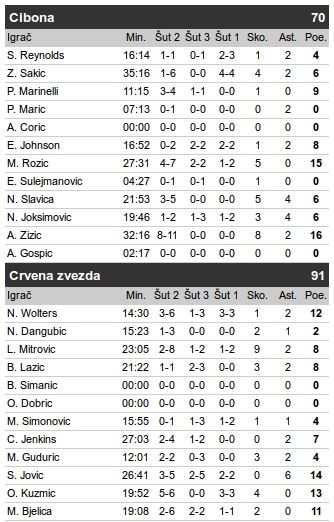 Cibona - Zvezda UŽIVO: 9. kolo ABA liga 2016/17