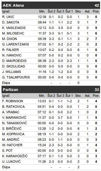 AEK - Partizan uživo, FIBA Liga šampiona 2016-17