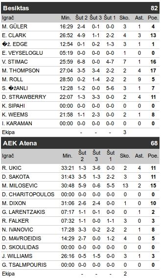 Bešiktaš - AEK 82:68, Štimac odličan VIDEO