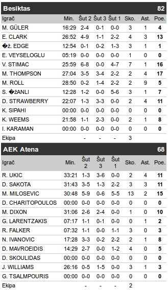 Bešiktaš - AEK 82:68, Štimac odličan VIDEO