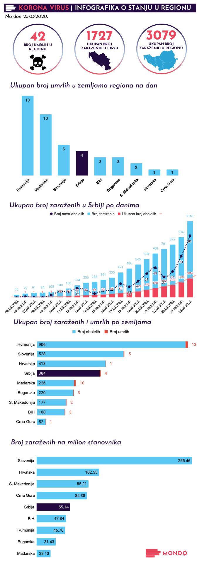 Korona virus u Srbiji korona virus na Balkanu koliko je zaraženih ljudi u regionu