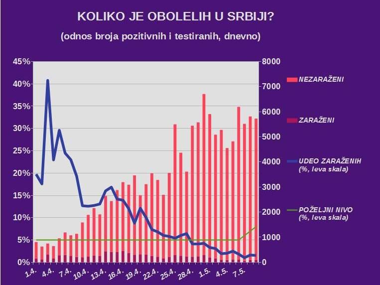 Korona virus Srbija 9. maj broj obolelih broj preminulih