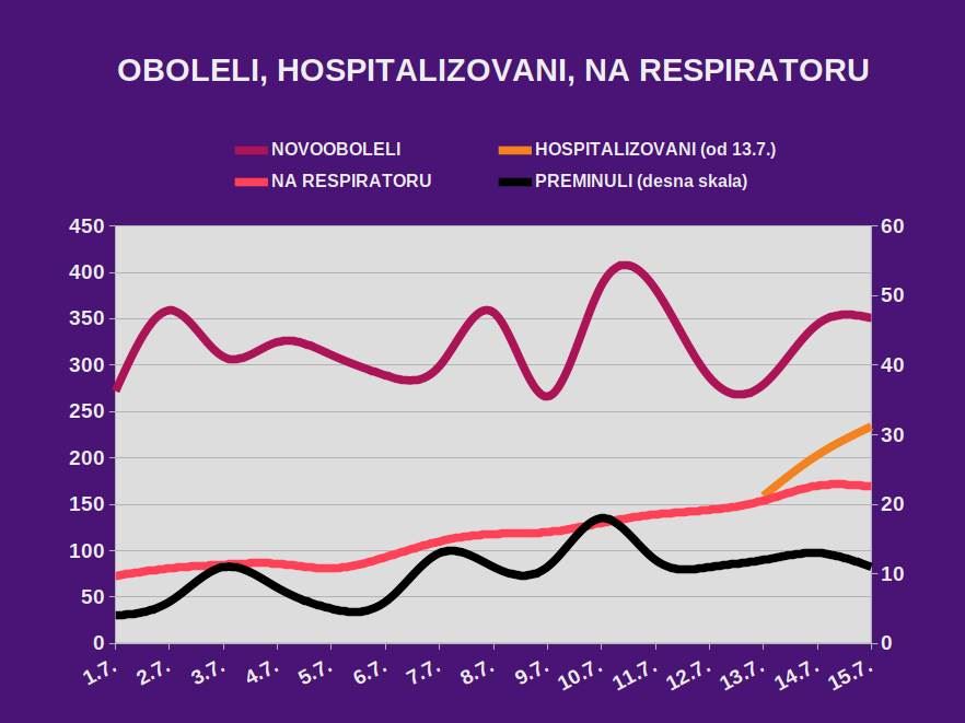 Korona virus najnovije vesti Srbija broj umrlih i zaraženih