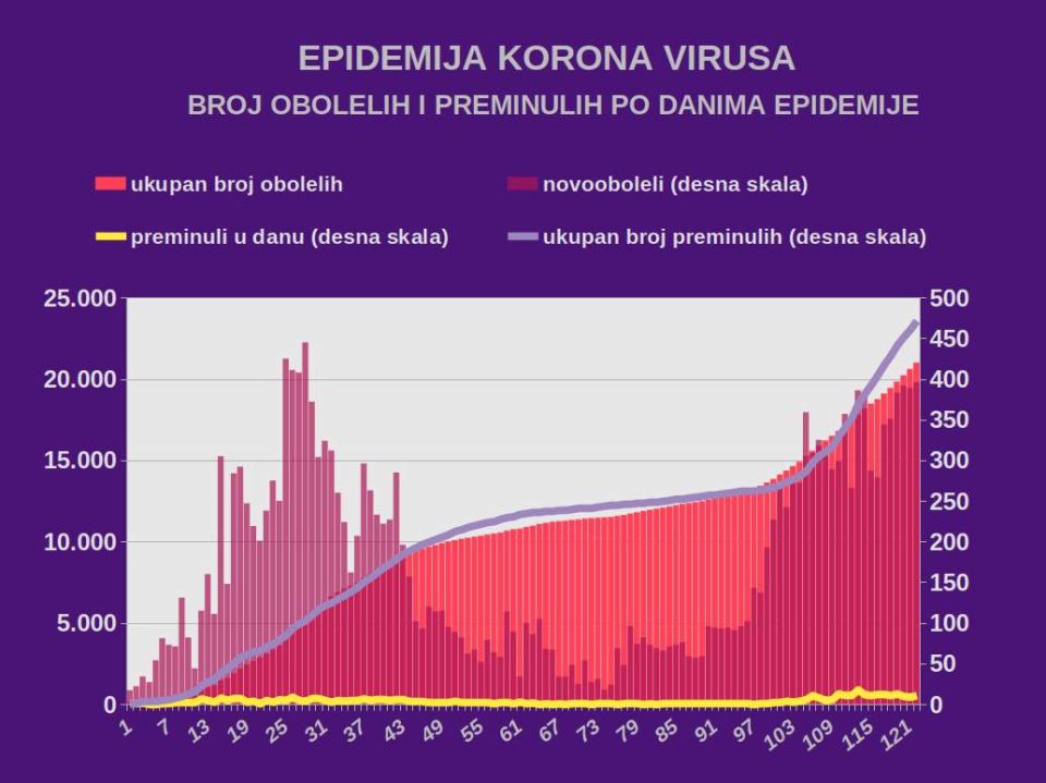 Korona virus najnovije vesti dnevni presek broj umrlih i zaraženih